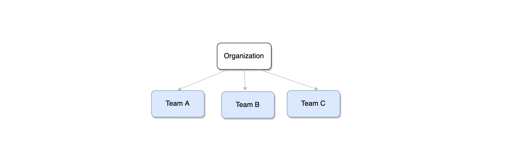 Creating teams in organizations